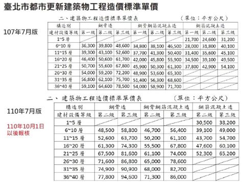 建築估算收費|建築師事務所收費計算方式，注意總工程造價與百分比計算標準